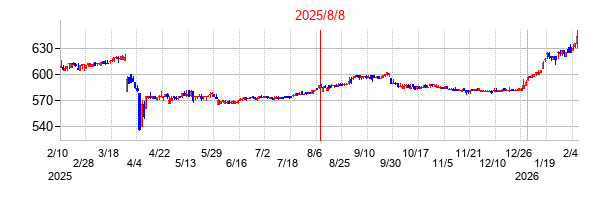 2025年8月8日決算発表前後のの株価の動き方