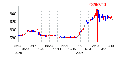 2026年2月13日決算発表前後のの株価の動き方