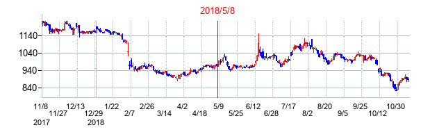 2018年5月8日決算発表前後のの株価の動き方
