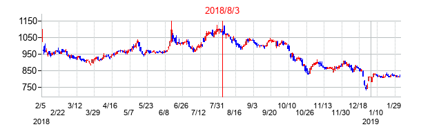 2018年8月3日決算発表前後のの株価の動き方