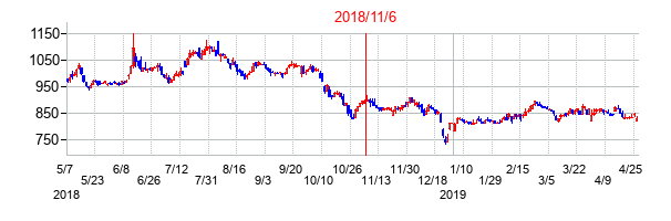 2018年11月6日決算発表前後のの株価の動き方