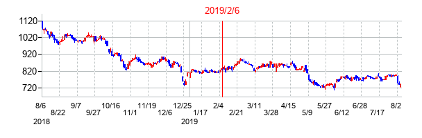 2019年2月6日決算発表前後のの株価の動き方