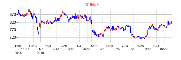 2019年5月8日決算発表前後のの株価の動き方