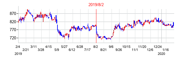 2019年8月2日決算発表前後のの株価の動き方