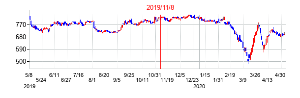 2019年11月8日決算発表前後のの株価の動き方