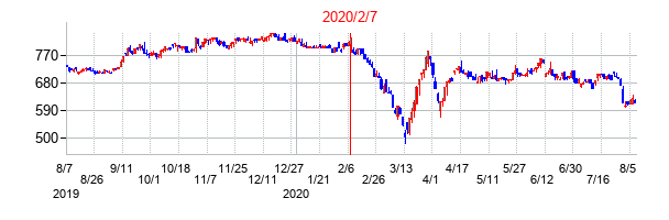 2020年2月7日決算発表前後のの株価の動き方