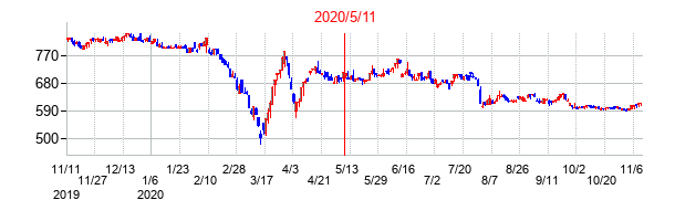 2020年5月11日決算発表前後のの株価の動き方