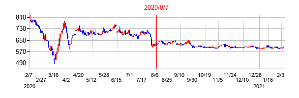 2020年8月7日決算発表前後のの株価の動き方