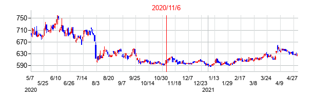 2020年11月6日決算発表前後のの株価の動き方