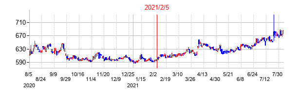 2021年2月5日決算発表前後のの株価の動き方
