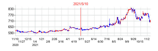 2021年5月10日決算発表前後のの株価の動き方