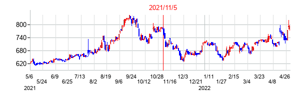 2021年11月5日決算発表前後のの株価の動き方