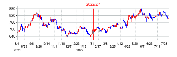 2022年2月4日決算発表前後のの株価の動き方