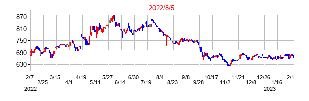 2022年8月5日決算発表前後のの株価の動き方