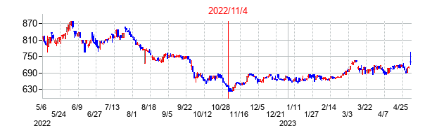2022年11月4日決算発表前後のの株価の動き方