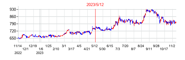 2023年5月12日決算発表前後のの株価の動き方
