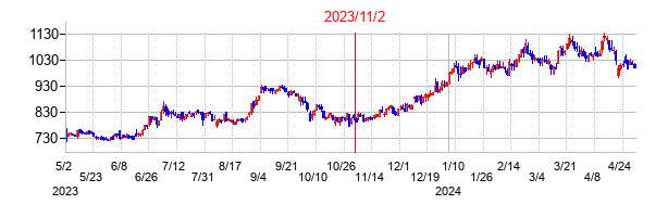 2023年11月2日決算発表前後のの株価の動き方
