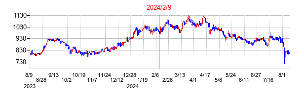 2024年2月9日決算発表前後のの株価の動き方