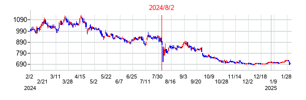 2024年8月2日決算発表前後のの株価の動き方