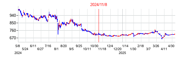 2024年11月8日決算発表前後のの株価の動き方