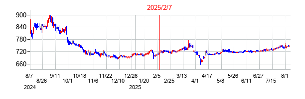 2025年2月7日決算発表前後のの株価の動き方