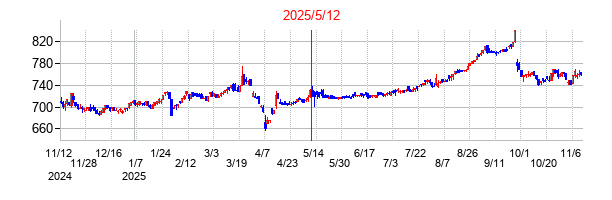2025年5月12日決算発表前後のの株価の動き方
