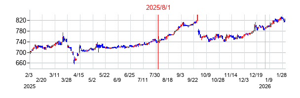 2025年8月1日決算発表前後のの株価の動き方
