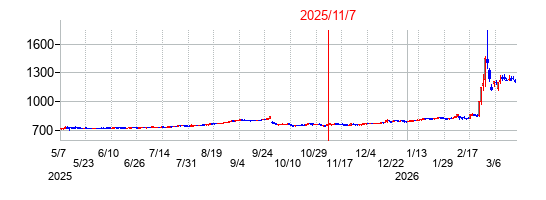 2025年11月7日決算発表前後のの株価の動き方