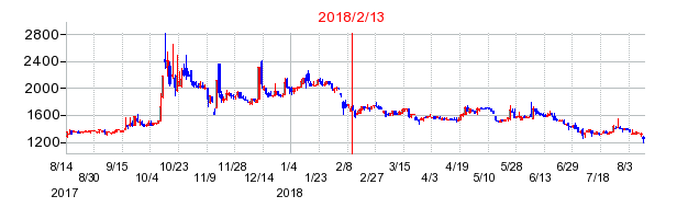 2018年2月13日決算発表前後のの株価の動き方