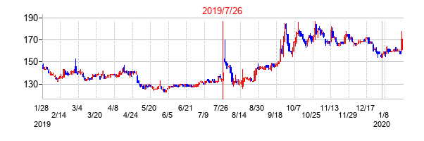 2019年7月26日決算発表前後のの株価の動き方