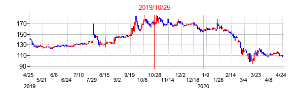 2019年10月25日決算発表前後のの株価の動き方