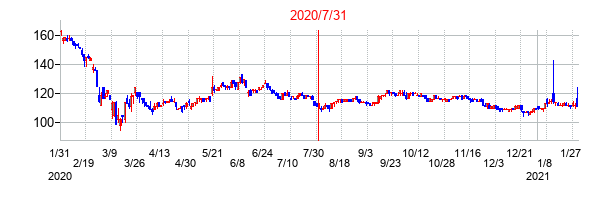 2020年7月31日決算発表前後のの株価の動き方