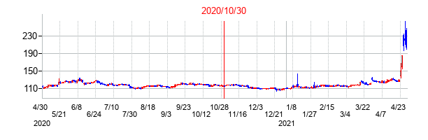 2020年10月30日決算発表前後のの株価の動き方
