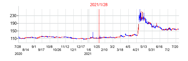 2021年1月28日決算発表前後のの株価の動き方