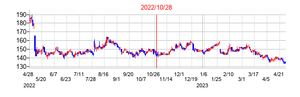 2022年10月28日決算発表前後のの株価の動き方