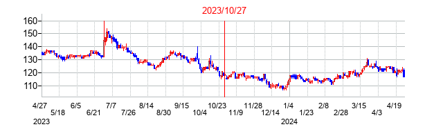 2023年10月27日決算発表前後のの株価の動き方
