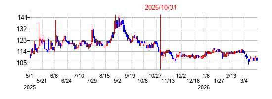 2025年10月31日決算発表前後のの株価の動き方