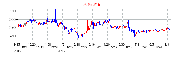 2016年3月15日決算発表前後のの株価の動き方