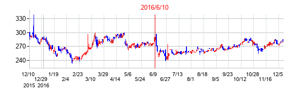 2016年6月10日決算発表前後のの株価の動き方