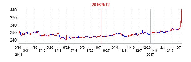 2016年9月12日決算発表前後のの株価の動き方