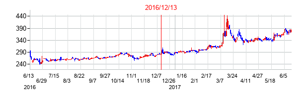 2016年12月13日決算発表前後のの株価の動き方