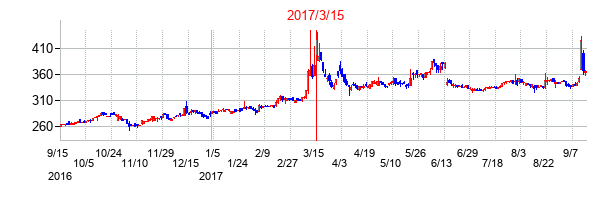 2017年3月15日決算発表前後のの株価の動き方