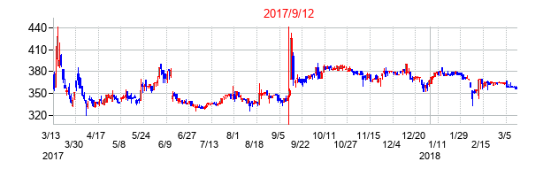 2017年9月12日決算発表前後のの株価の動き方