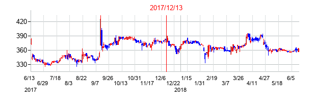 2017年12月13日決算発表前後のの株価の動き方