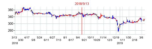 2018年9月13日決算発表前後のの株価の動き方