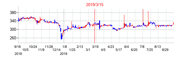 2019年3月15日決算発表前後のの株価の動き方