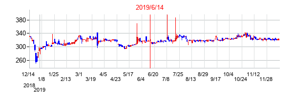 2019年6月14日決算発表前後のの株価の動き方