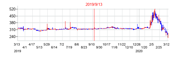 2019年9月13日決算発表前後のの株価の動き方