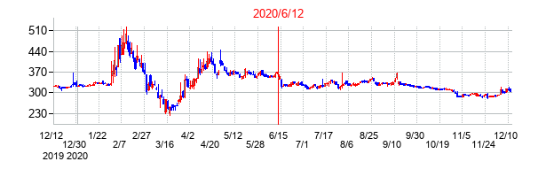 2020年6月12日決算発表前後のの株価の動き方