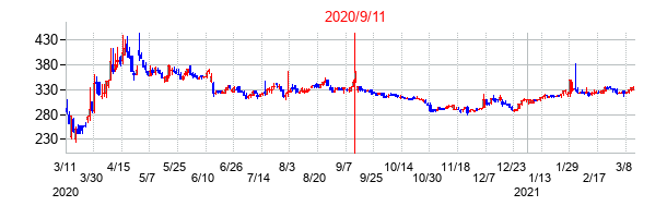 2020年9月11日決算発表前後のの株価の動き方
